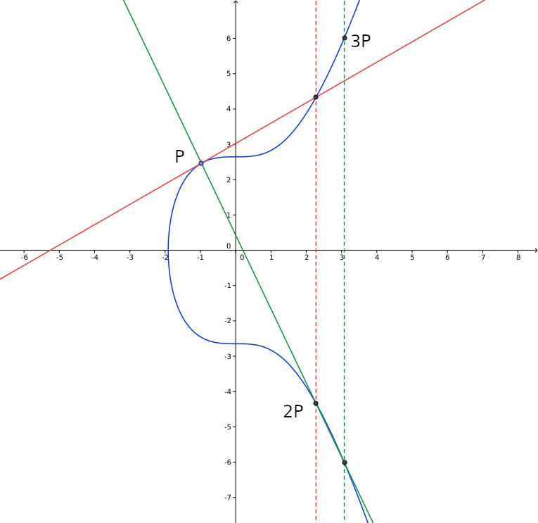 Doubling a curve point