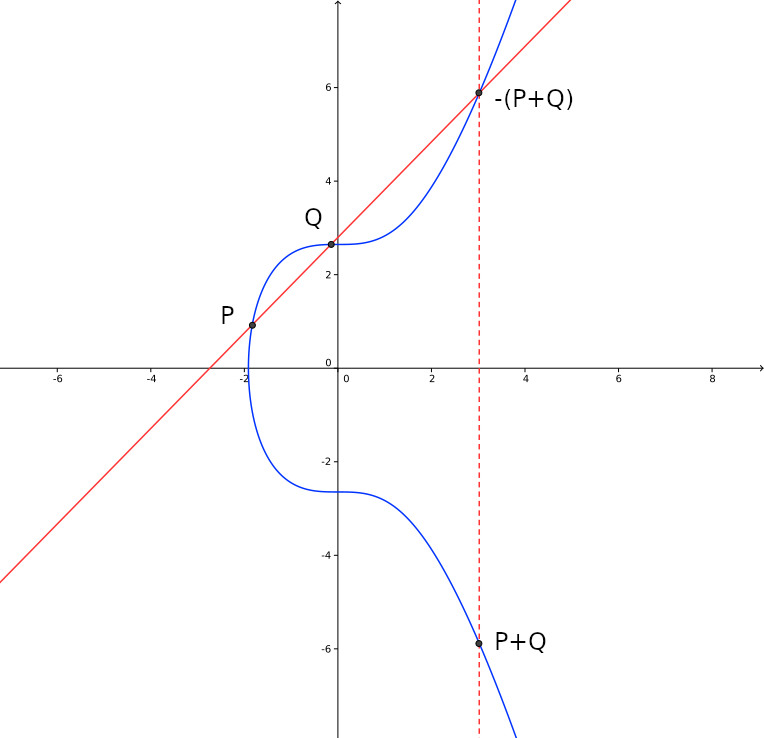Adding two curve points